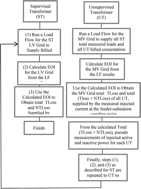 Flowchart Of The Proposed Methodology Download Scientific Diagram