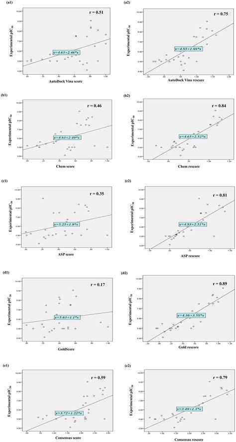 Scatter plots showing coefficient of correlation (r) and best line of ... 