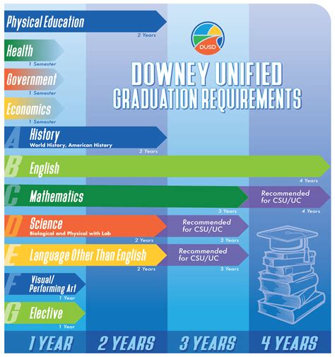 Graduation Requirements | Downey Unified School Districtr