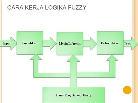 PERTEMUAN 11 CONTOH PENERAPAN LOGIKA FUZZY CARA KERJA