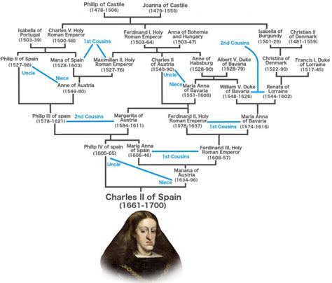 The Habsburg Jaw and the Genetics Behind Inbreeding