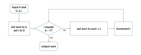 Input And Output Flow Chart