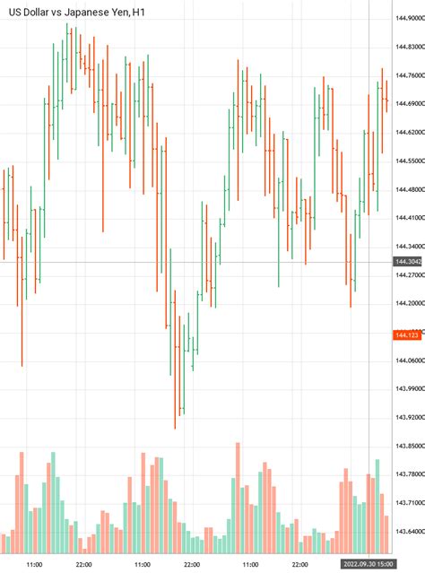 Us Dollar Vs Japanese Yen Usdjpy Analytics From Muzi Mcuyu As Of