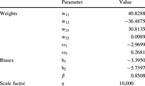 Values Of The Weights Biases And Scaling Factor Determined By The