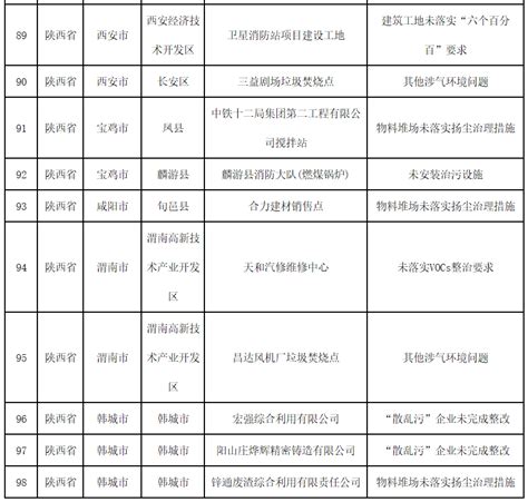 生态环境部通报2018 2019年蓝天保卫战重点区域强化监督情况（12月29日） 全球新能源网