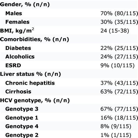 Scheuer Classification For Grading And Staging Of Chronic Hepatitis Download Table