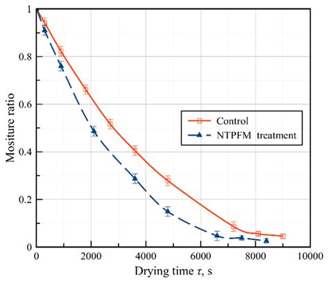 The Moisture Ratio Versus Drying Time For Intact Control And