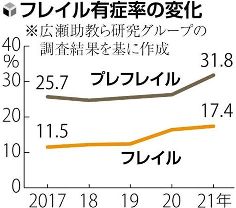 大学生が高齢者のフレイル予防に貢献…世代間交流でもたらされるメリットは？ ヨミドクター 読売新聞