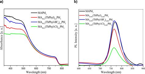 Enhancing The Stability And Efficiency Of Mapbi 3 Perovskite Solar