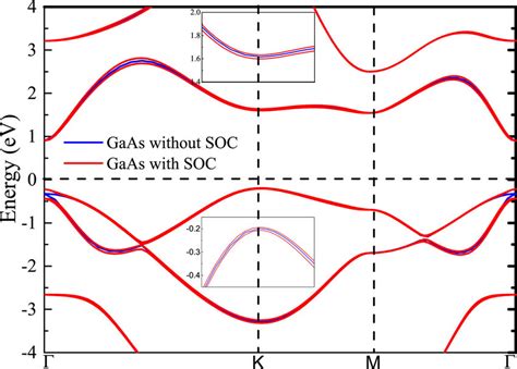 Band Structures Of Gaas Monolayer Without Blue And With Red Download Scientific Diagram