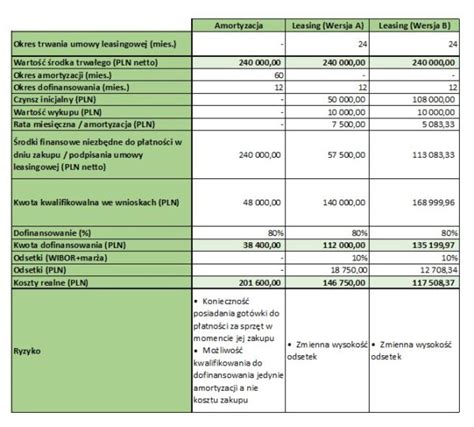 Leasing W Projektach Ue Rozliczanie Dofinansowa