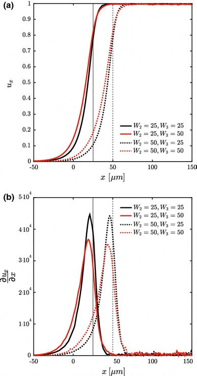 Downstream Evolution Of The Dimensionless Computed Velocity