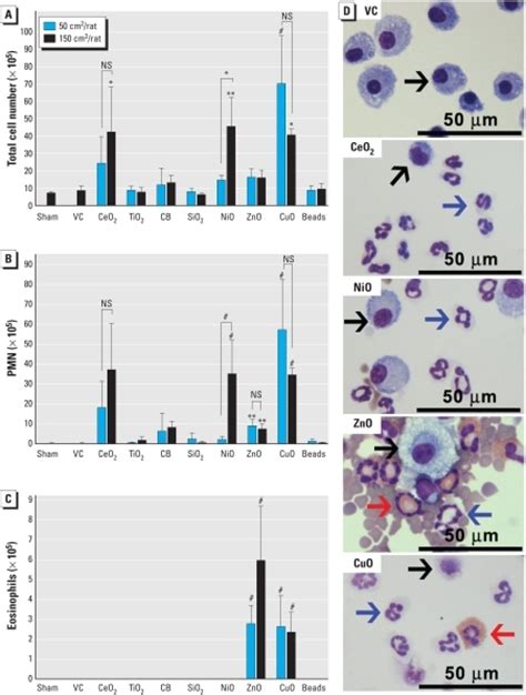 Differential Cell Counts And Images Of BALF Cells From Open I