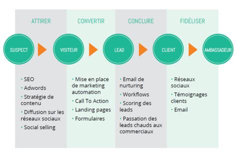 Inbound Marketing Comment Lancer Une Stratégie Gagnante