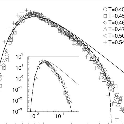 First Passage Time Distributions P T In The Inertial Regime Main