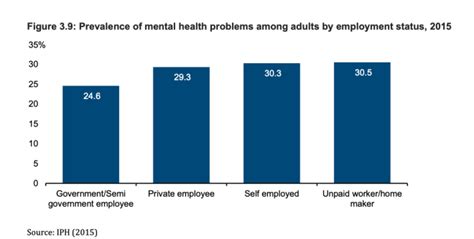 Mental Health Statistics In Malaysia 2019 - Walang Merah