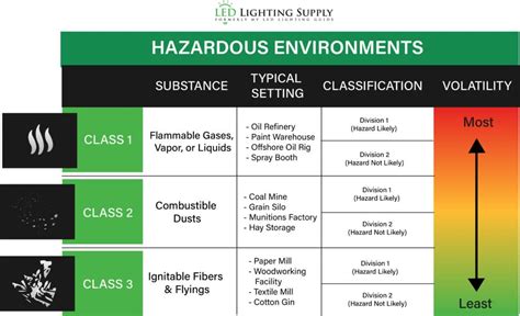 Class 2 Div 1 Led Lighting Led Lighting Supply