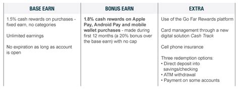 Market insights inform Wells Fargo's Cash Wise Visa Card