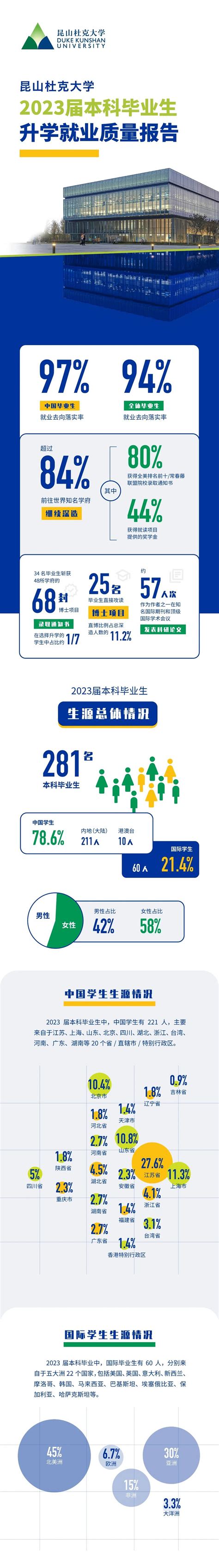 昆山杜克大学第二届本科毕业生升学就业报告 重庆教育 重庆购物狂