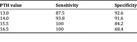 Sensitivity And Specificity At Different Cut Off Values Of Pth