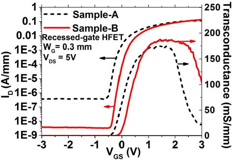 Figure 1 From A Remote Oxygen Plasma Surface Treatment Technique For