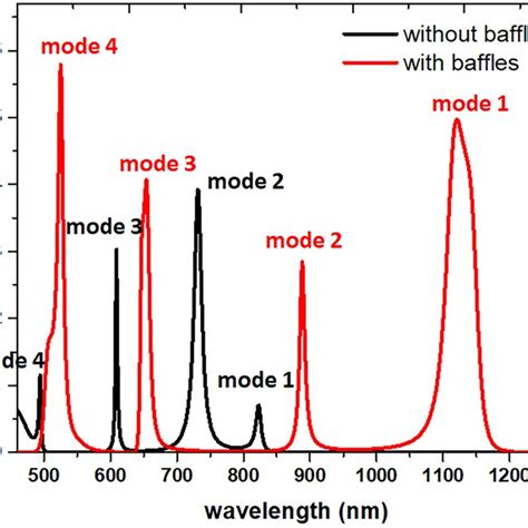 Schematic 2d Diagram Of The Proposed Plasmonic Refractive Index Sensor Download Scientific