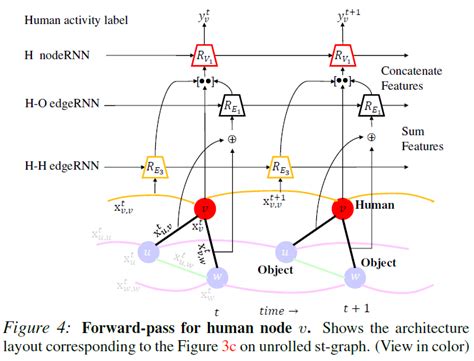 Structual Rnn Deep Learning On Spatio Temporal Graphs Yongyi