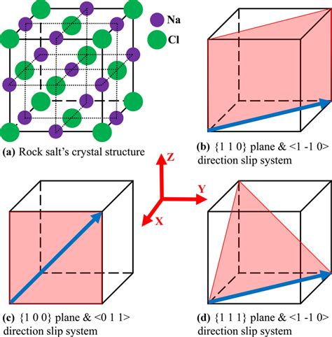 Crystal structure of rock salt and its slip systems | Download ...