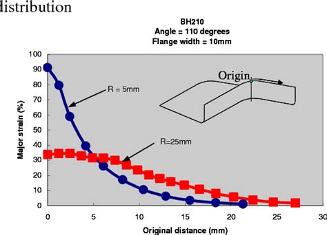 Figure 1 From Guidelines For Stretch Flanging Advanced High Strength