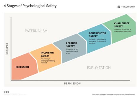 The Transformative Power Of Psychological Safety Shiftbalance