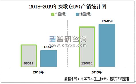 2020年11月探歌suv产销量分别为11718辆和13788辆 当月产销率为11767智研咨询