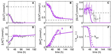 Figure A 3 Concentrations Of Extracellular Substrates And By Products