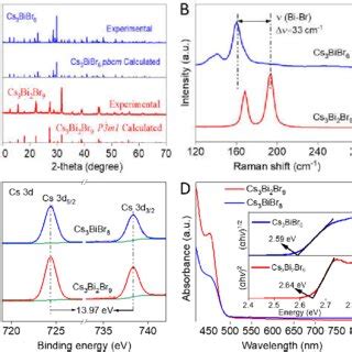 A XRD Patterns B Raman Spectra C High Resolution XPS Spectra Of