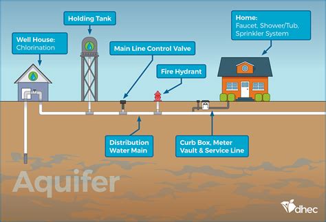 Denmark Water Monitoring Data South Carolina Department Of