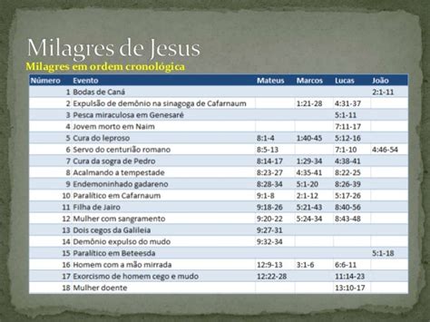 Quantos Milagres Jesus Fez Na Biblia