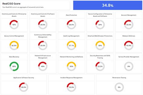 Cybersecurity Risk Dashboard