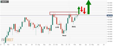 Gbp Jpy Price Analysis Bulls Eye And The Weekly Inverse H S