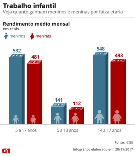 Trabalho Infantil Quase 1 Milhão De Menores Trabalham Em Situação