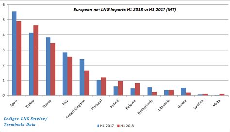 European Lng Imports Global Lng Hub