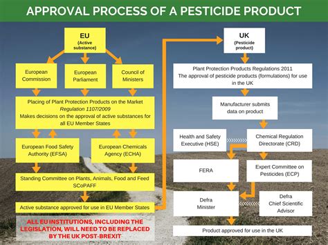 How are pesticides regulated? - Pesticide Action Network UK