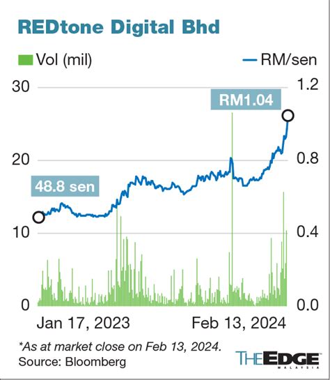 REDtone Digital hits fresh 14-year high