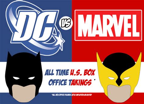 Marvel VS DC Movies Infographic