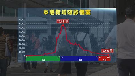 本港新增2492宗確診 當局料全民快測開展呈報個案將增 Now 新聞