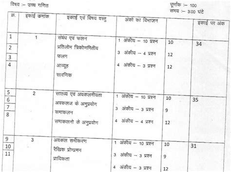 Mp Board Th Exam Pattern Mpbse Th Blueprint Mp Th