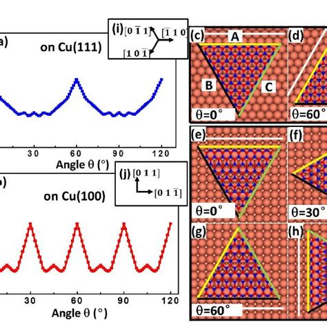 Dft Calculation Of The Binding Energy Between H Bn Flake And Cu