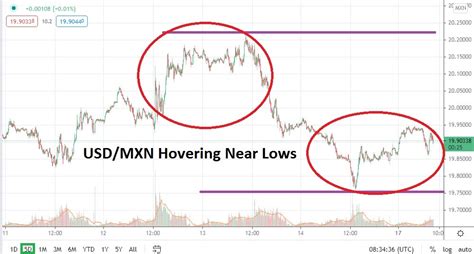 Usd Mxn