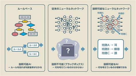 説明可能ai（xai：explainable Ai）とは？ 仕組み・活用メリット・活用例をわかりやすく解説 ｜ビジネス It