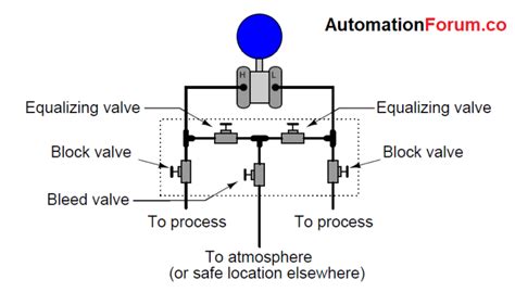valve manifold  valve   valve manifolds