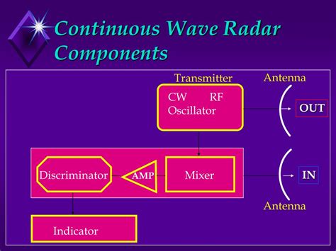 Ppt Radar Principles And Systems Powerpoint Presentation Free Download