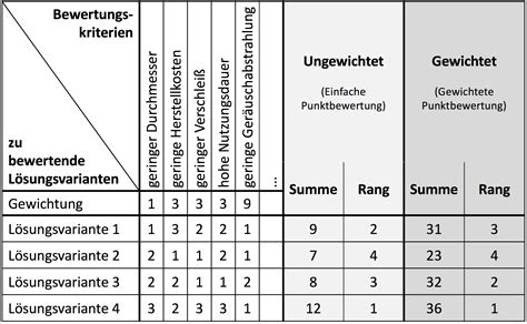 Gewichtete Punktbewertung Methodos Tu Braunschweig